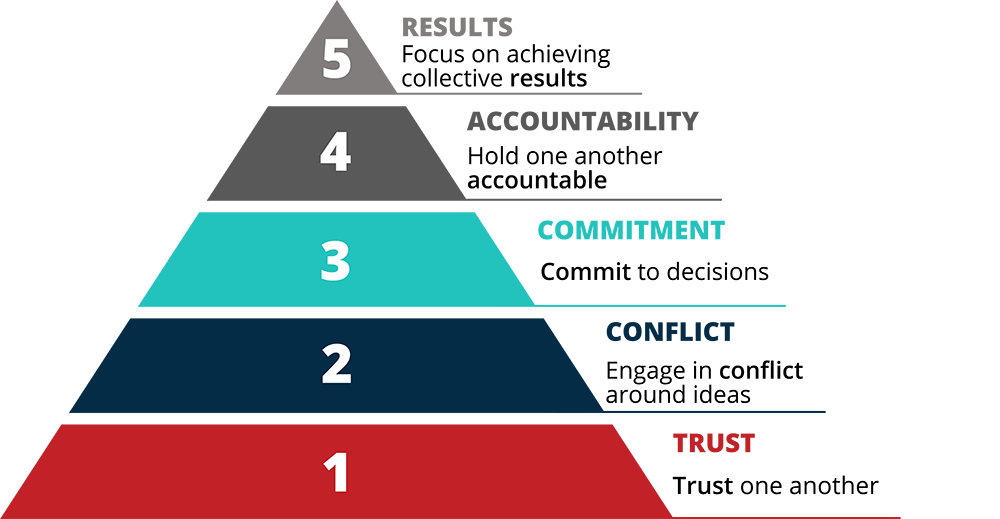 5 behaviors pyramid 